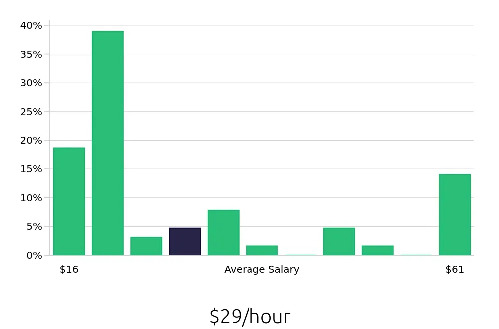 Graph depicting the hourly salary distribution for Personal Trainer jobs in Farmington Hills, MI, showing an average salary of $29 with varying distribution percentages across salary ranges.