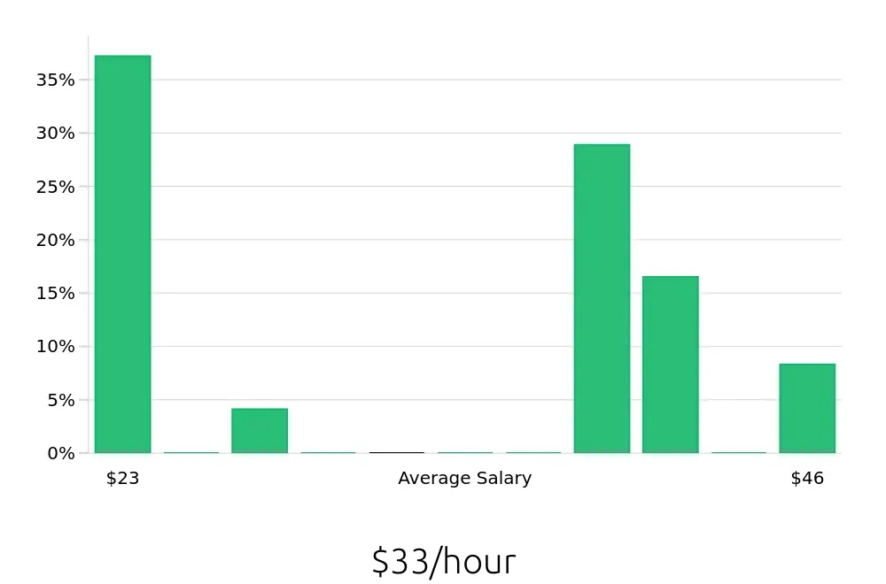 Graph depicting the hourly salary distribution for Personal Trainer jobs in Flemington, NJ, showing an average salary of $33 with varying distribution percentages across salary ranges.