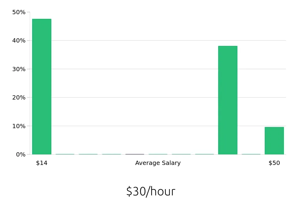 Graph depicting the hourly salary distribution for Personal Trainer jobs in Forest Hills, NY, showing an average salary of $30 with varying distribution percentages across salary ranges.