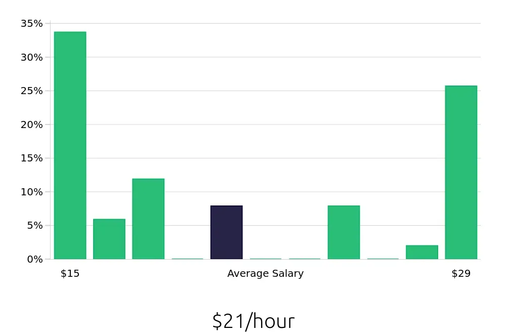 Graph depicting the hourly salary distribution for Personal Trainer jobs in Fountain Valley, CA, showing an average salary of $21 with varying distribution percentages across salary ranges.