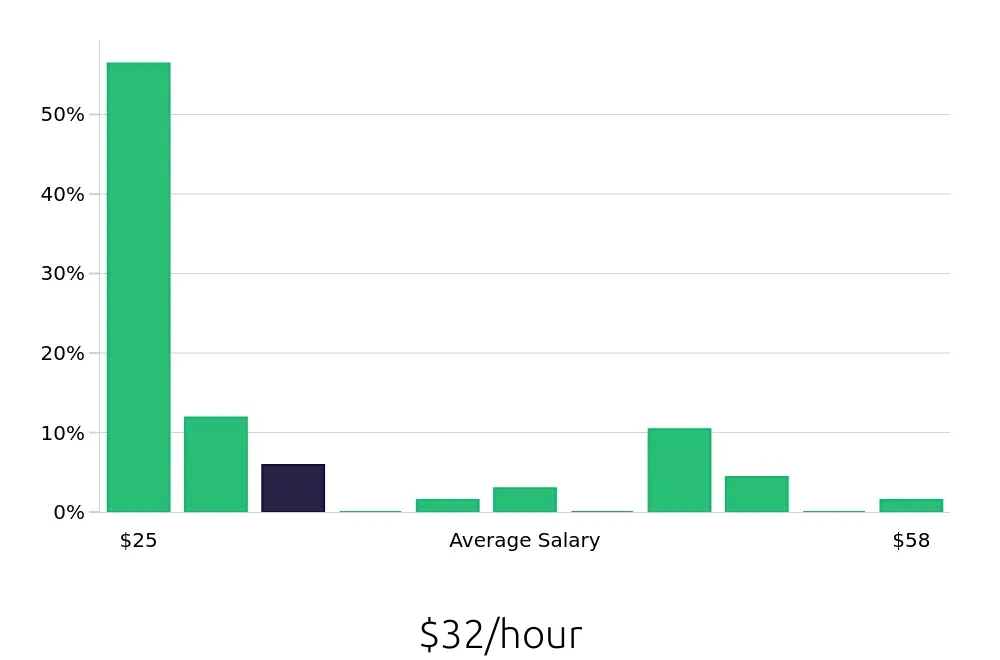 Graph depicting the hourly salary distribution for Personal Trainer jobs in Greenwich, CT, showing an average salary of $32 with varying distribution percentages across salary ranges.