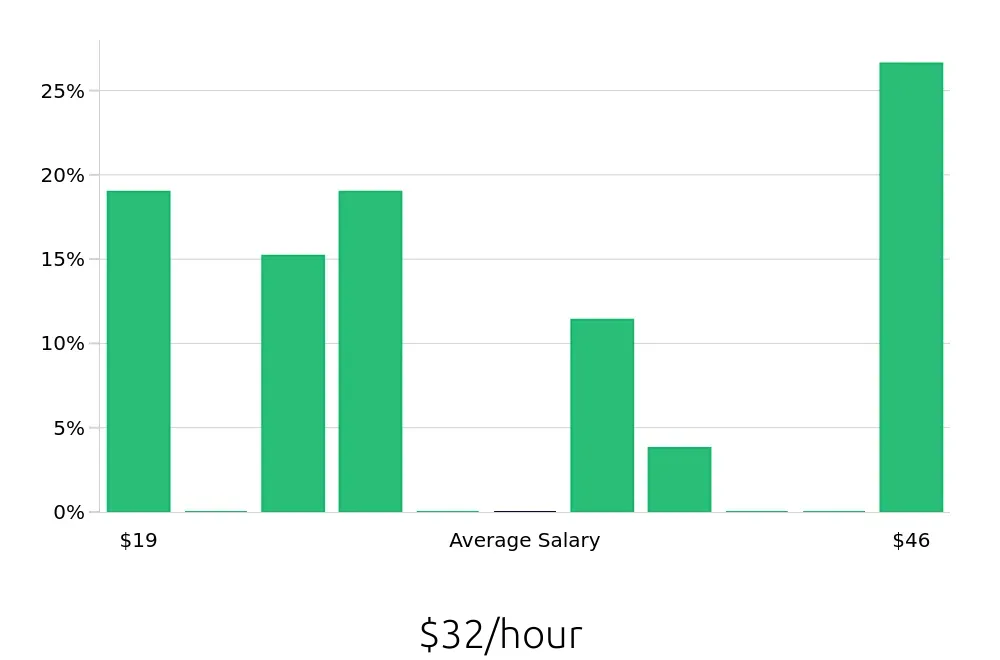 Graph depicting the hourly salary distribution for Personal Trainer jobs in Greenwood Village, CO, showing an average salary of $32 with varying distribution percentages across salary ranges.