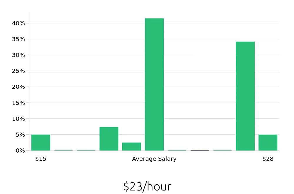 Graph depicting the hourly salary distribution for Personal Trainer jobs in Hamburg, NY, showing an average salary of $23 with varying distribution percentages across salary ranges.
