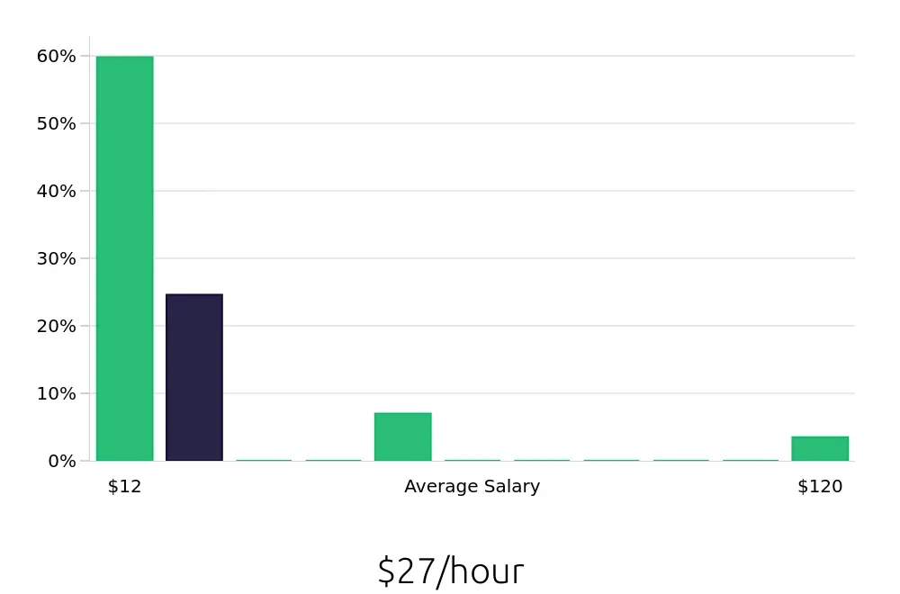 Graph depicting the hourly salary distribution for Personal Trainer jobs in Hilliard, OH, showing an average salary of $27 with varying distribution percentages across salary ranges.