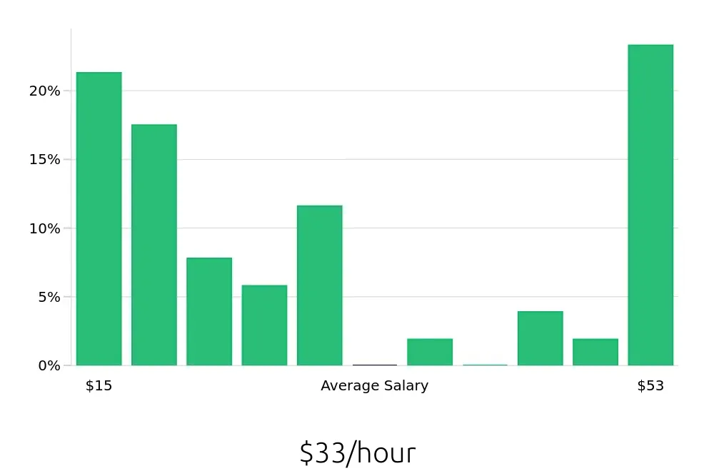 Graph depicting the hourly salary distribution for Personal Trainer jobs in Hillsboro, OR, showing an average salary of $33 with varying distribution percentages across salary ranges.
