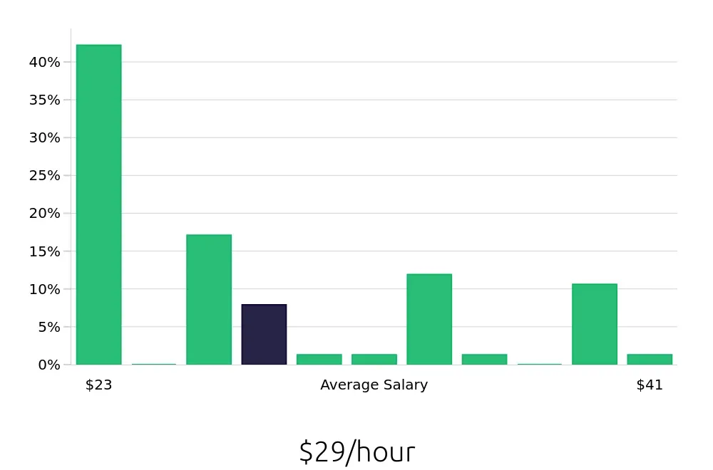 Graph depicting the hourly salary distribution for Personal Trainer jobs in Hoboken, NJ, showing an average salary of $29 with varying distribution percentages across salary ranges.