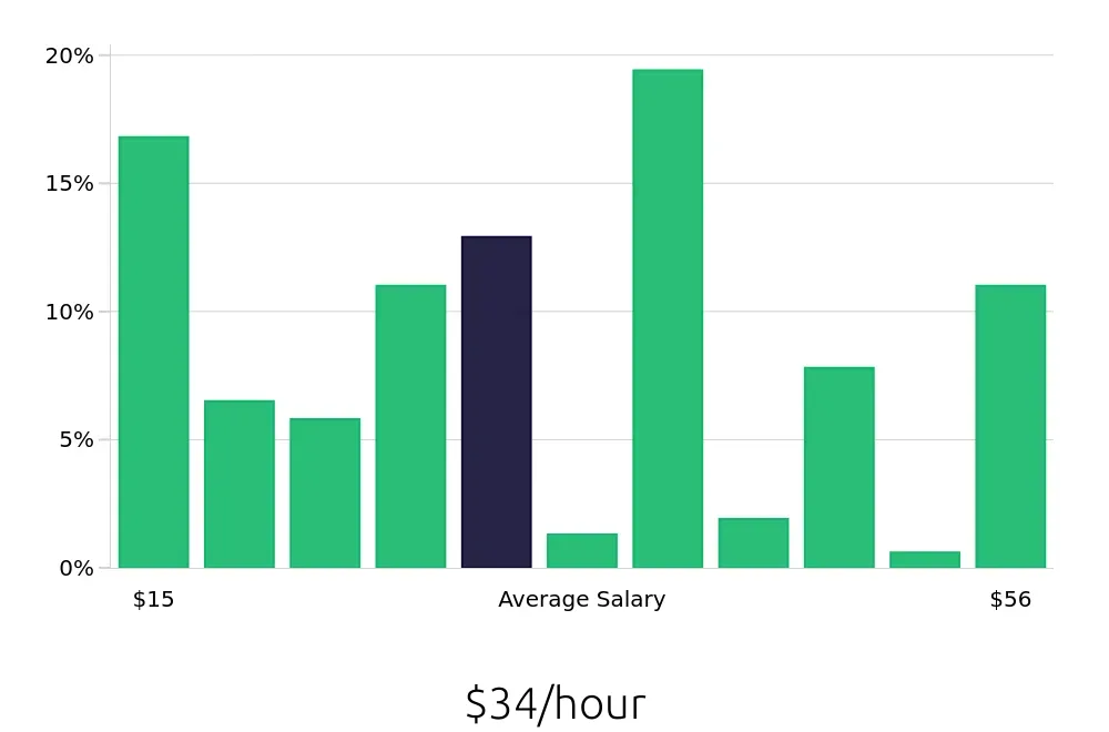 Graph depicting the hourly salary distribution for Personal Trainer jobs in Irvine, CA, showing an average salary of $34 with varying distribution percentages across salary ranges.