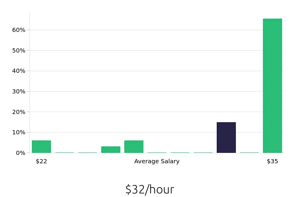 Graph depicting the hourly salary distribution for Personal Trainer jobs in Lanham, MD, showing an average salary of $32 with varying distribution percentages across salary ranges.