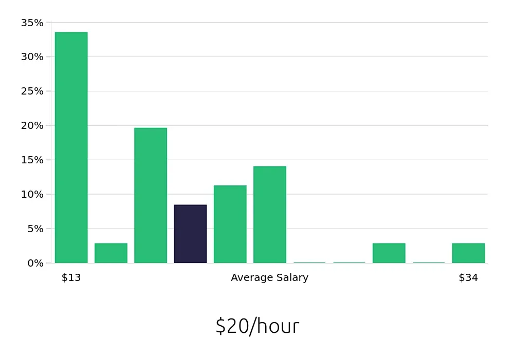 Graph depicting the hourly salary distribution for Personal Trainer jobs in Layton, UT, showing an average salary of $20 with varying distribution percentages across salary ranges.
