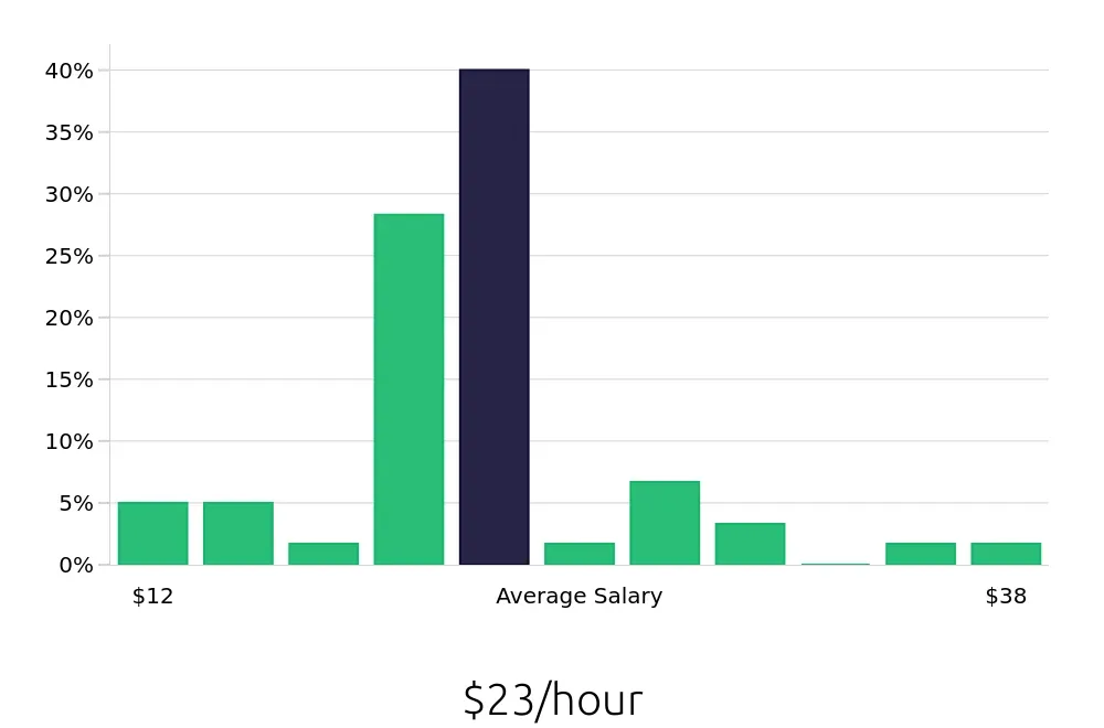 Graph depicting the hourly salary distribution for Personal Trainer jobs in Little Rock, AR, showing an average salary of $23 with varying distribution percentages across salary ranges.