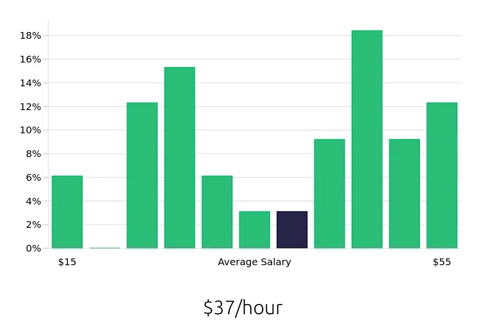 Graph depicting the hourly salary distribution for Personal Trainer jobs in Los Gatos, CA, showing an average salary of $37 with varying distribution percentages across salary ranges.