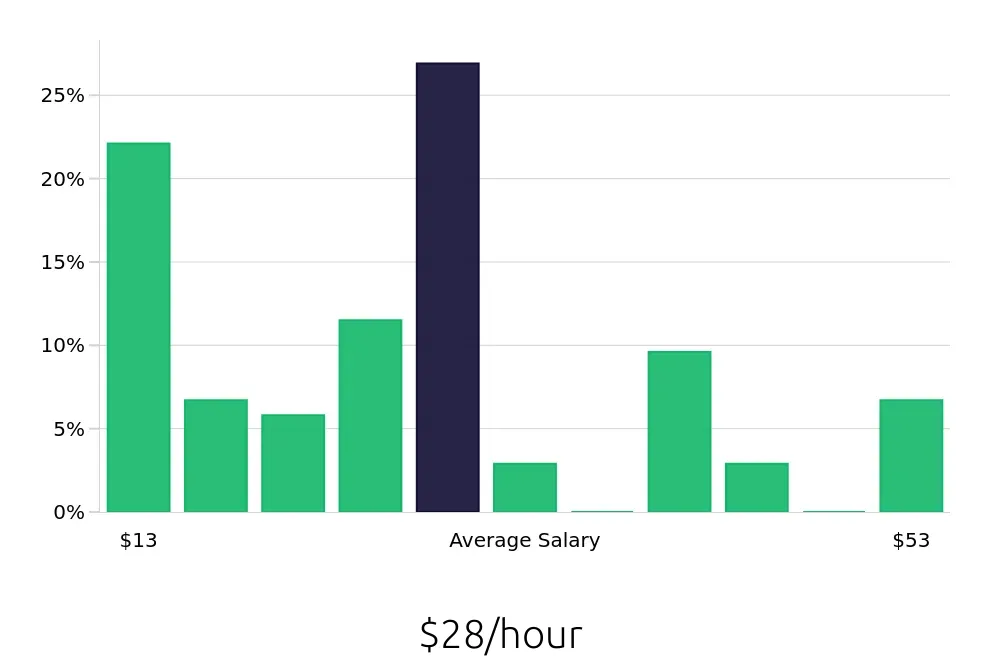 Graph depicting the hourly salary distribution for Personal Trainer jobs in Louisville, KY, showing an average salary of $28 with varying distribution percentages across salary ranges.