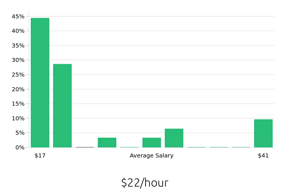 Graph depicting the hourly salary distribution for Personal Trainer jobs in Lutz, FL, showing an average salary of $22 with varying distribution percentages across salary ranges.