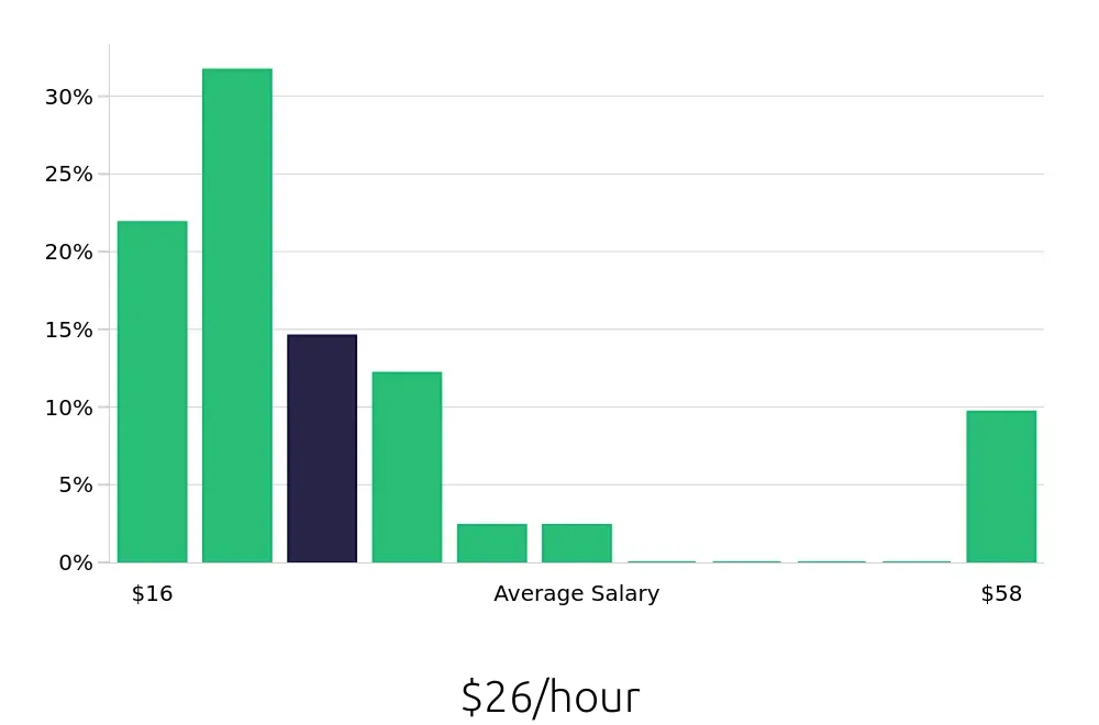 Graph depicting the hourly salary distribution for Personal Trainer jobs in Manchester, NH, showing an average salary of $26 with varying distribution percentages across salary ranges.