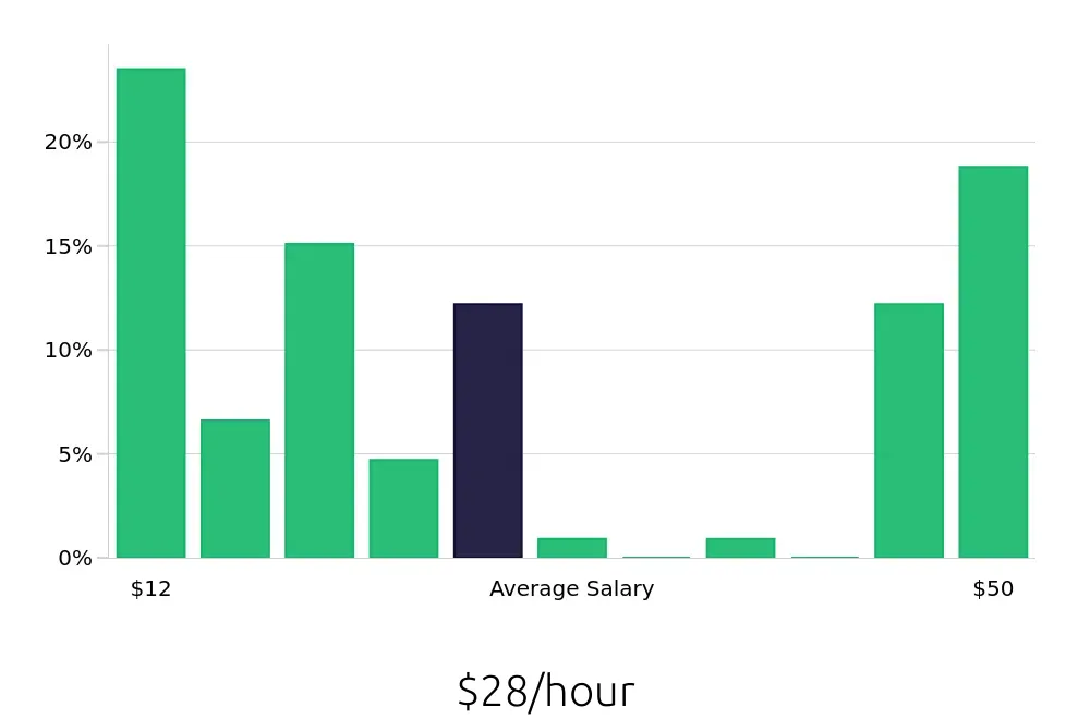 Graph depicting the hourly salary distribution for Personal Trainer jobs in Marietta, GA, showing an average salary of $28 with varying distribution percentages across salary ranges.