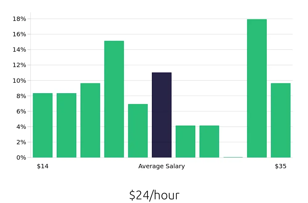 Graph depicting the hourly salary distribution for Personal Trainer jobs in Mooresville, NC, showing an average salary of $24 with varying distribution percentages across salary ranges.