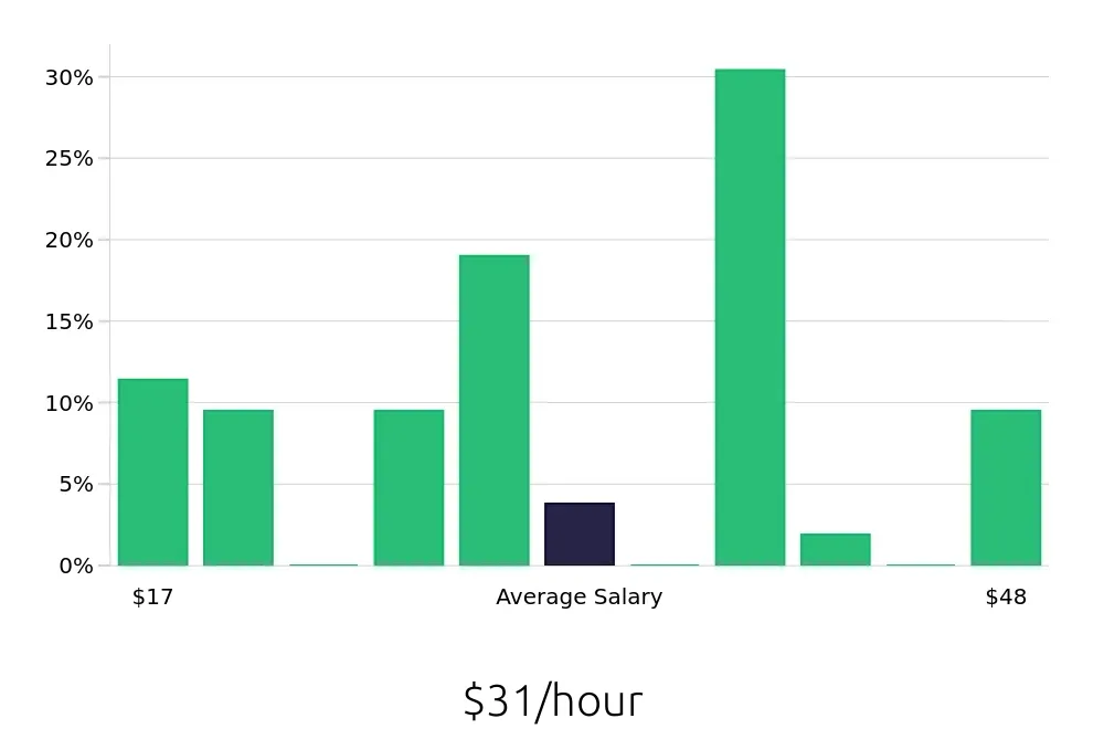 Graph depicting the hourly salary distribution for Personal Trainer jobs in Mount Pleasant, SC, showing an average salary of $31 with varying distribution percentages across salary ranges.
