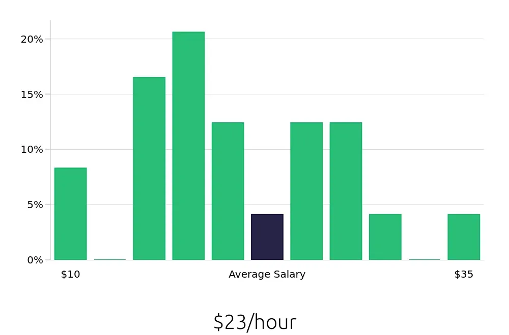 Graph depicting the hourly salary distribution for Personal Trainer jobs in Nampa, ID, showing an average salary of $23 with varying distribution percentages across salary ranges.