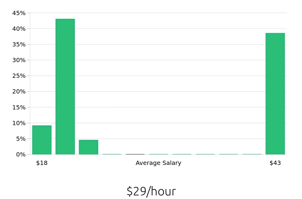 Graph depicting the hourly salary distribution for Personal Trainer jobs in Newport News, VA, showing an average salary of $29 with varying distribution percentages across salary ranges.