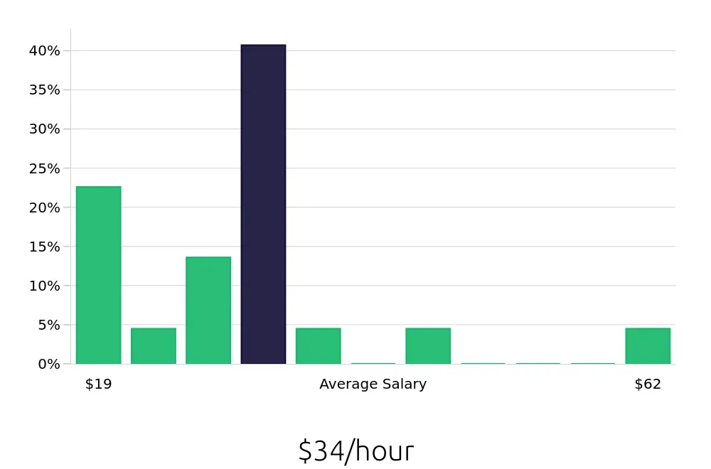 Graph depicting the hourly salary distribution for Personal Trainer jobs in Niles, IL, showing an average salary of $34 with varying distribution percentages across salary ranges.