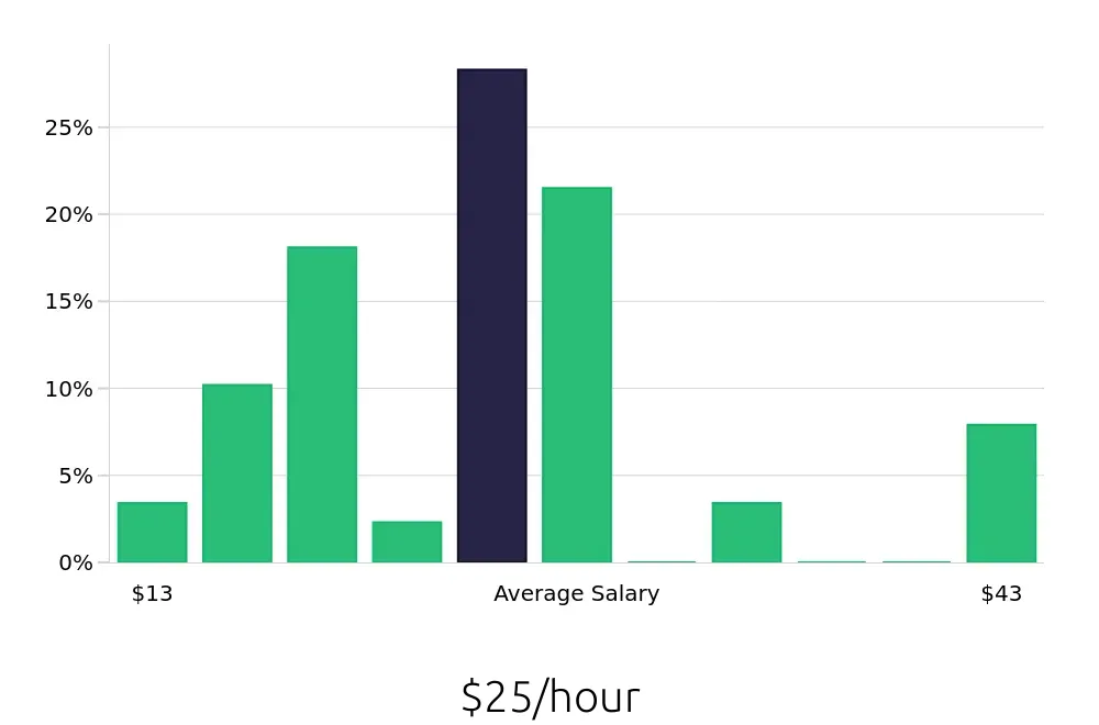 Graph depicting the hourly salary distribution for Personal Trainer jobs in Norfolk, VA, showing an average salary of $25 with varying distribution percentages across salary ranges.