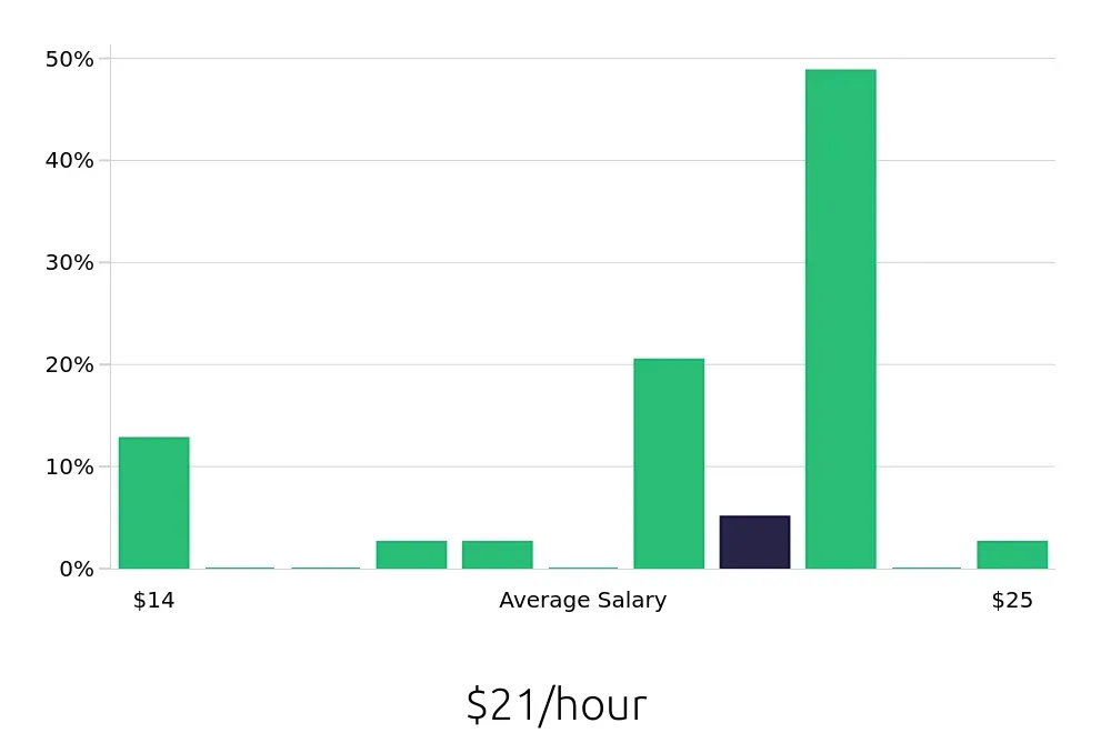 Graph depicting the hourly salary distribution for Personal Trainer jobs in North Little Rock, AR, showing an average salary of $21 with varying distribution percentages across salary ranges.