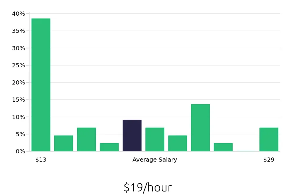 Graph depicting the hourly salary distribution for Personal Trainer jobs in Ogden, UT, showing an average salary of $19 with varying distribution percentages across salary ranges.