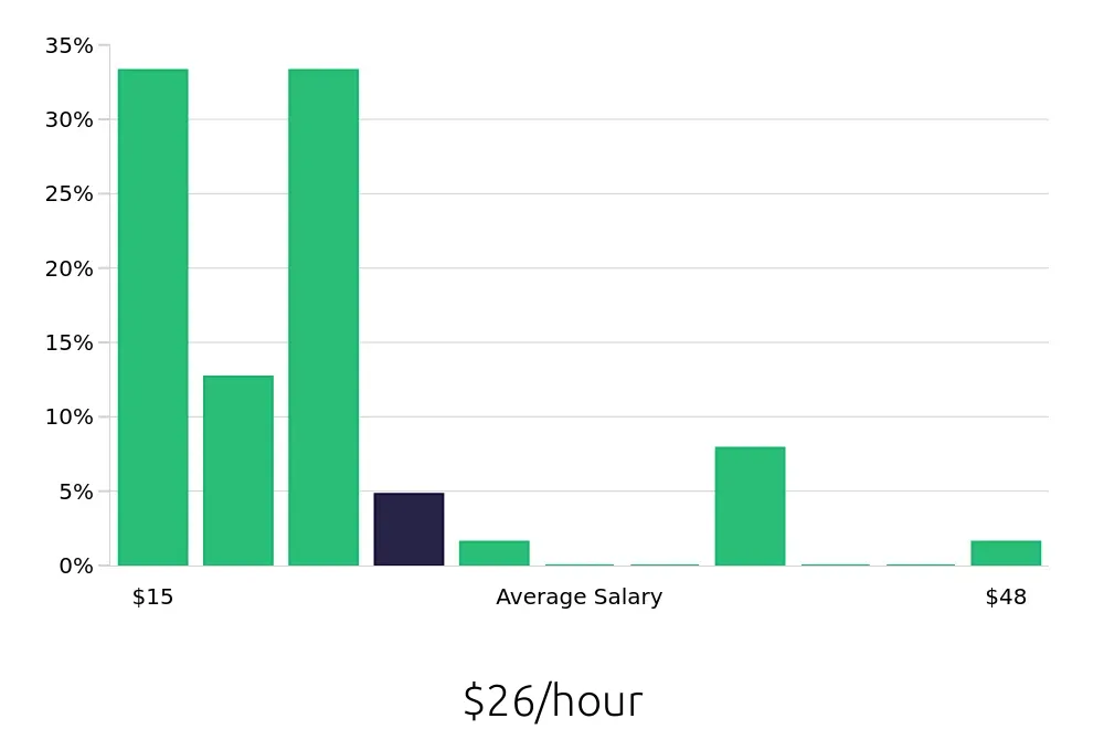 Graph depicting the hourly salary distribution for Personal Trainer jobs in Orange, CA, showing an average salary of $26 with varying distribution percentages across salary ranges.