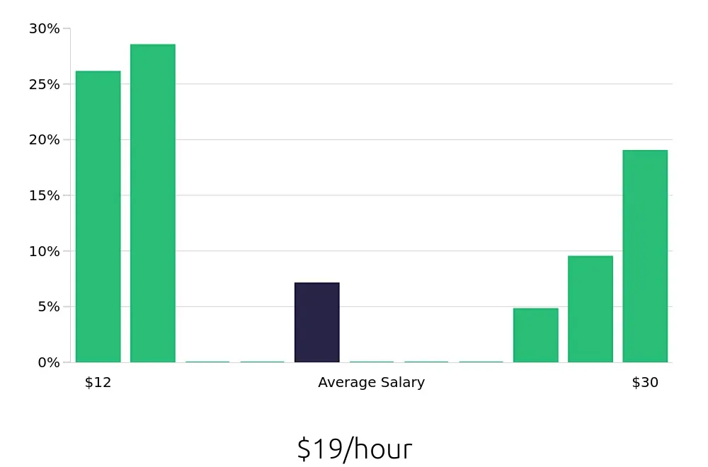 Graph depicting the hourly salary distribution for Personal Trainer jobs in Orange Park, FL, showing an average salary of $19 with varying distribution percentages across salary ranges.