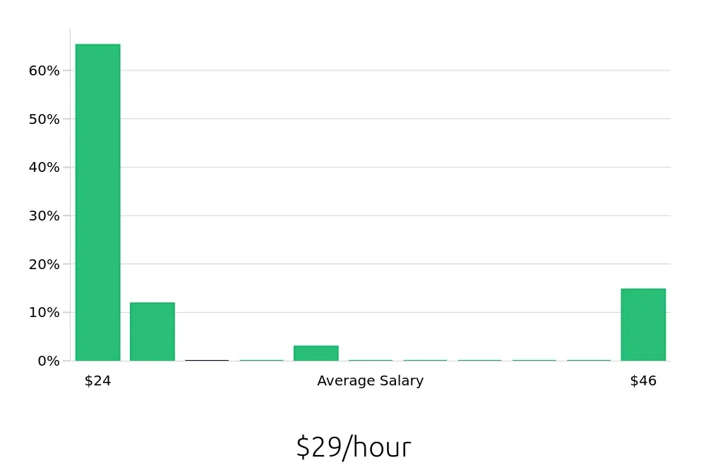 Graph depicting the hourly salary distribution for Personal Trainer jobs in Park City, UT, showing an average salary of $29 with varying distribution percentages across salary ranges.