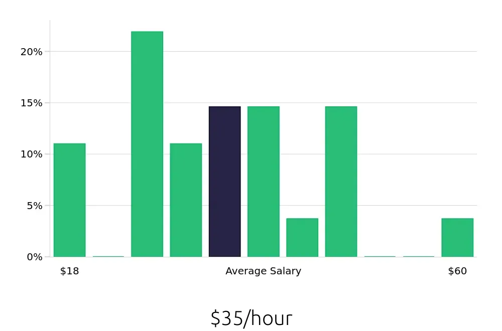 Graph depicting the hourly salary distribution for Personal Trainer jobs in Petaluma, CA, showing an average salary of $35 with varying distribution percentages across salary ranges.