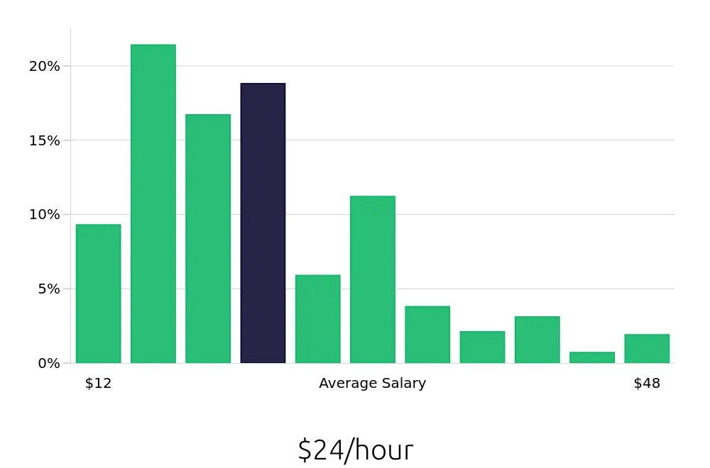 Graph depicting the hourly salary distribution for Personal Trainer jobs in Phoenix, AZ, showing an average salary of $24 with varying distribution percentages across salary ranges.