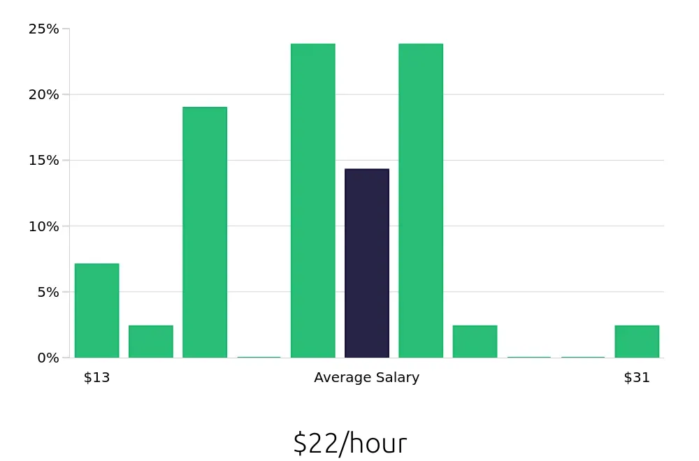 Graph depicting the hourly salary distribution for Personal Trainer jobs in Queen Creek, AZ, showing an average salary of $22 with varying distribution percentages across salary ranges.