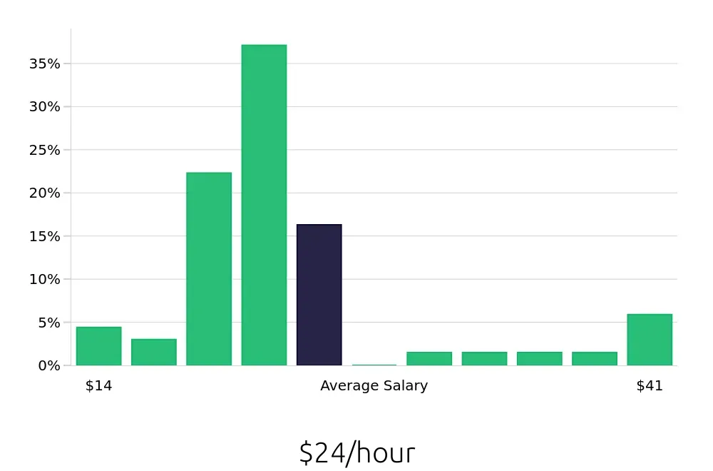 Graph depicting the hourly salary distribution for Personal Trainer jobs in Saint Augustine, FL, showing an average salary of $24 with varying distribution percentages across salary ranges.