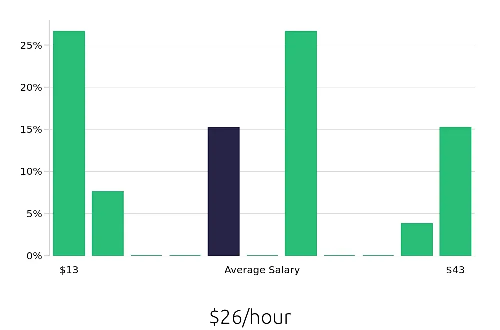 Graph depicting the hourly salary distribution for Personal Trainer jobs in Saint Cloud, MN, showing an average salary of $26 with varying distribution percentages across salary ranges.