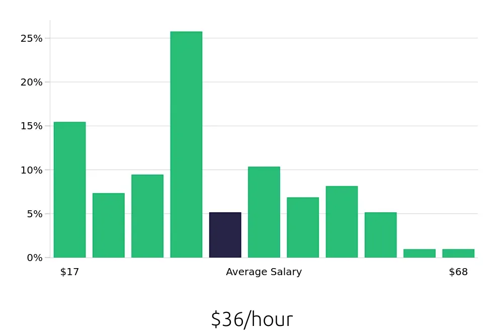 Graph depicting the hourly salary distribution for Personal Trainer jobs in San Francisco, CA, showing an average salary of $36 with varying distribution percentages across salary ranges.