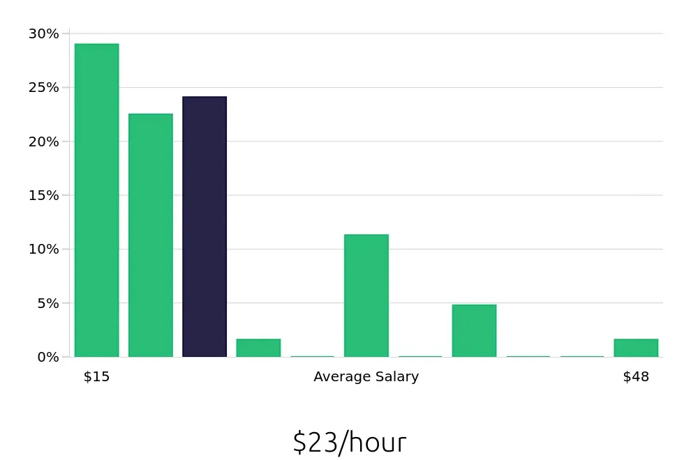 Graph depicting the hourly salary distribution for Personal Trainer jobs in Santa Ana, CA, showing an average salary of $23 with varying distribution percentages across salary ranges.