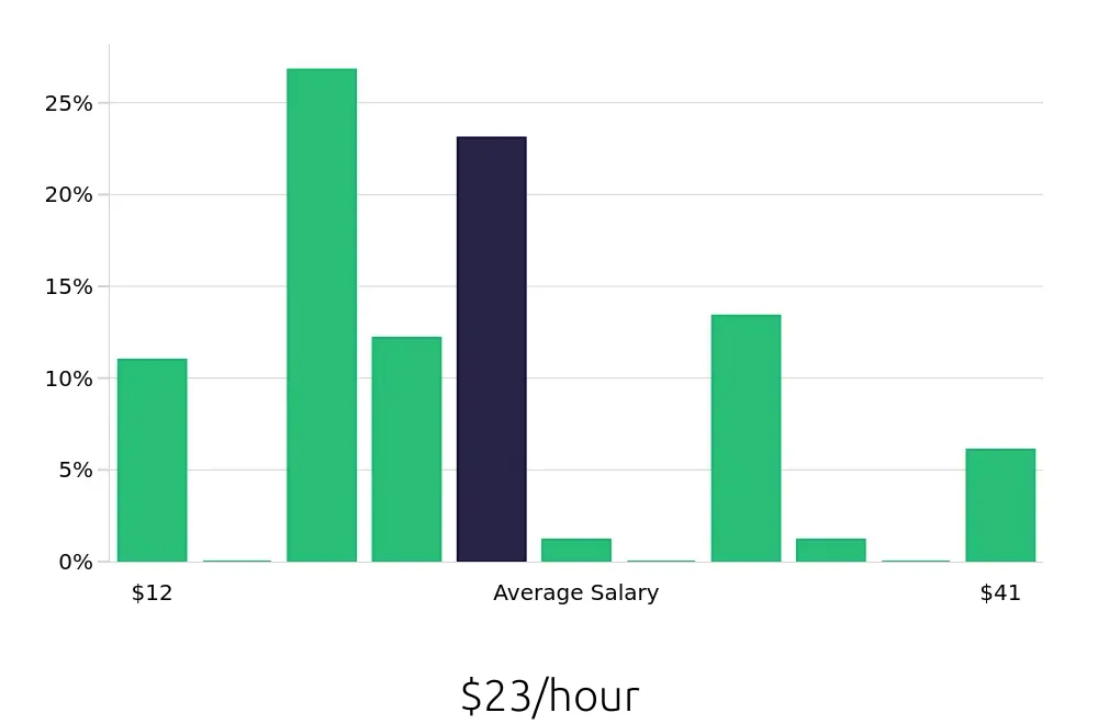 Graph depicting the hourly salary distribution for Personal Trainer jobs in Shawnee, KS, showing an average salary of $23 with varying distribution percentages across salary ranges.