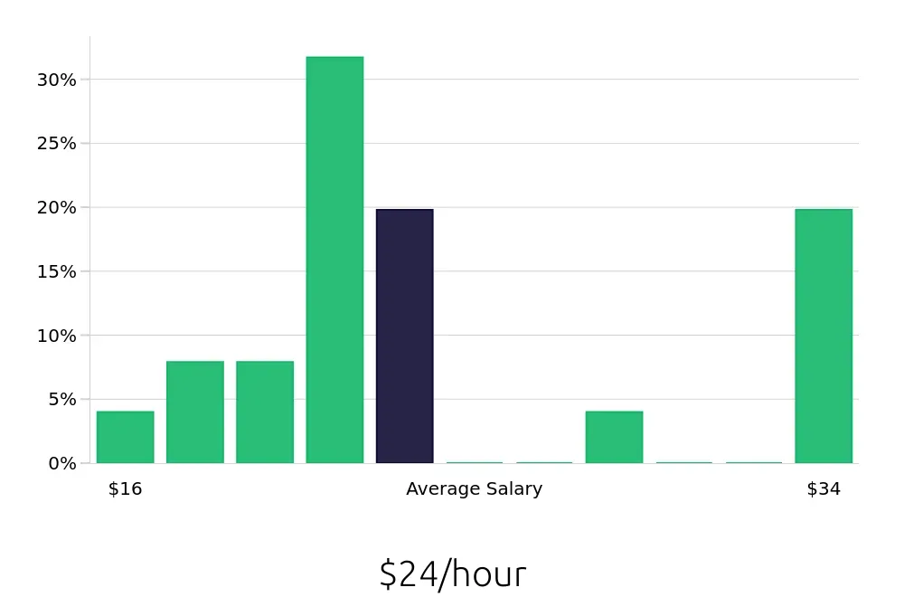 Graph depicting the hourly salary distribution for Personal Trainer jobs in Simpsonville, SC, showing an average salary of $24 with varying distribution percentages across salary ranges.