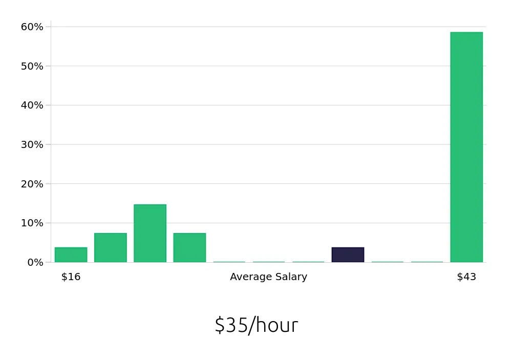 Graph depicting the hourly salary distribution for Personal Trainer jobs in Stafford, VA, showing an average salary of $35 with varying distribution percentages across salary ranges.