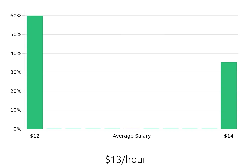 Graph depicting the hourly salary distribution for Personal Trainer jobs in Stillwater, OK, showing an average salary of $13 with varying distribution percentages across salary ranges.