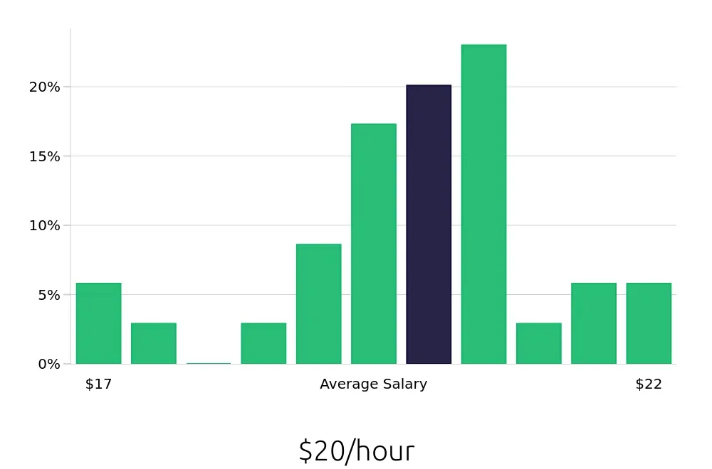 Graph depicting the hourly salary distribution for Personal Trainer jobs in Stow, OH, showing an average salary of $20 with varying distribution percentages across salary ranges.