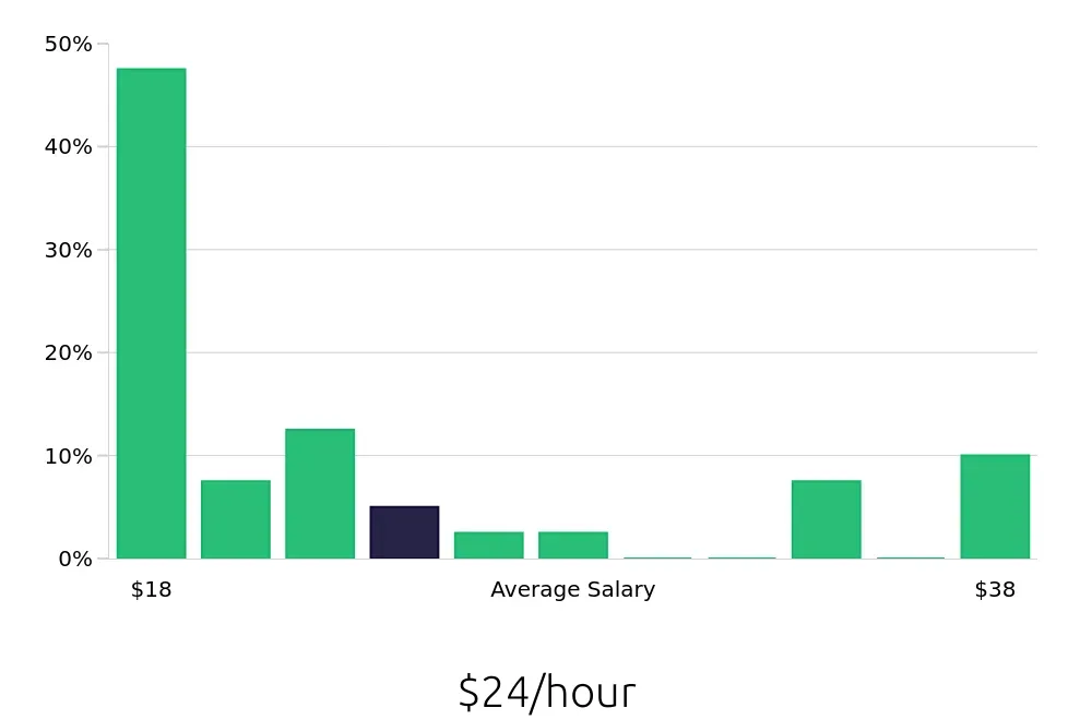 Graph depicting the hourly salary distribution for Personal Trainer jobs in Syracuse, NY, showing an average salary of $24 with varying distribution percentages across salary ranges.