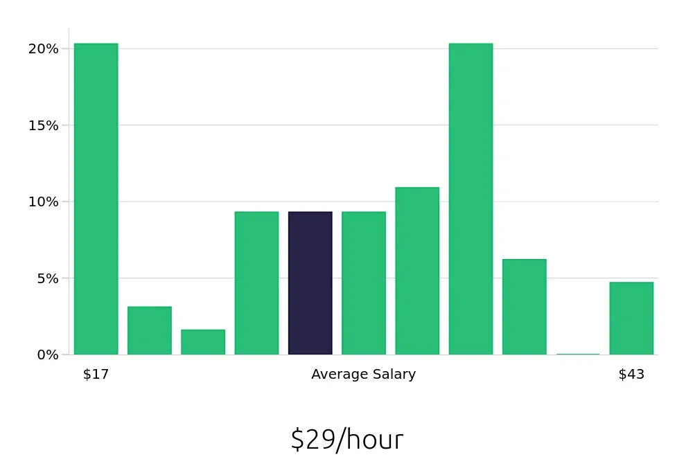 Graph depicting the hourly salary distribution for Personal Trainer jobs in Tacoma, WA, showing an average salary of $29 with varying distribution percentages across salary ranges.