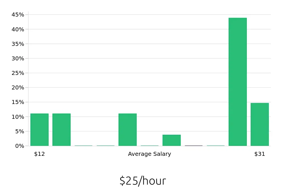 Graph depicting the hourly salary distribution for Personal Trainer jobs in Temple, TX, showing an average salary of $25 with varying distribution percentages across salary ranges.