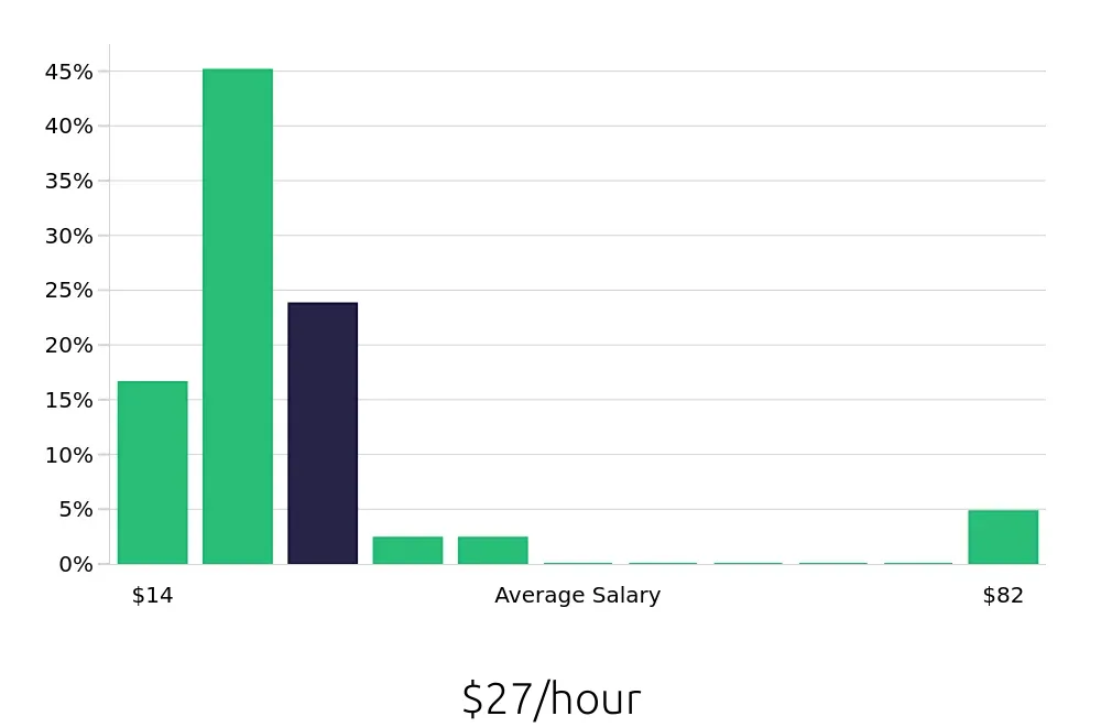 Graph depicting the hourly salary distribution for Personal Trainer jobs in Thornton, CO, showing an average salary of $27 with varying distribution percentages across salary ranges.