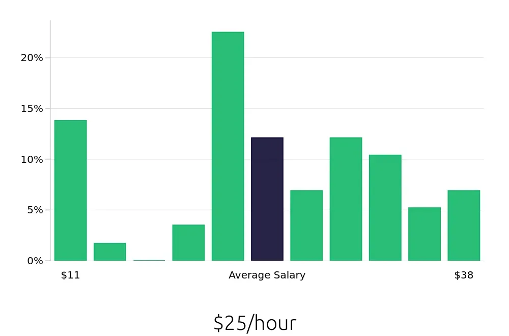 Graph depicting the hourly salary distribution for Personal Trainer jobs in Topeka, KS, showing an average salary of $25 with varying distribution percentages across salary ranges.