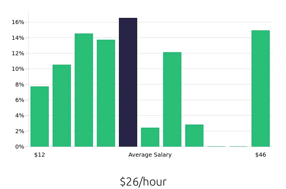 Graph depicting the hourly salary distribution for Personal Trainer jobs in Virginia Beach, VA, showing an average salary of $26 with varying distribution percentages across salary ranges.