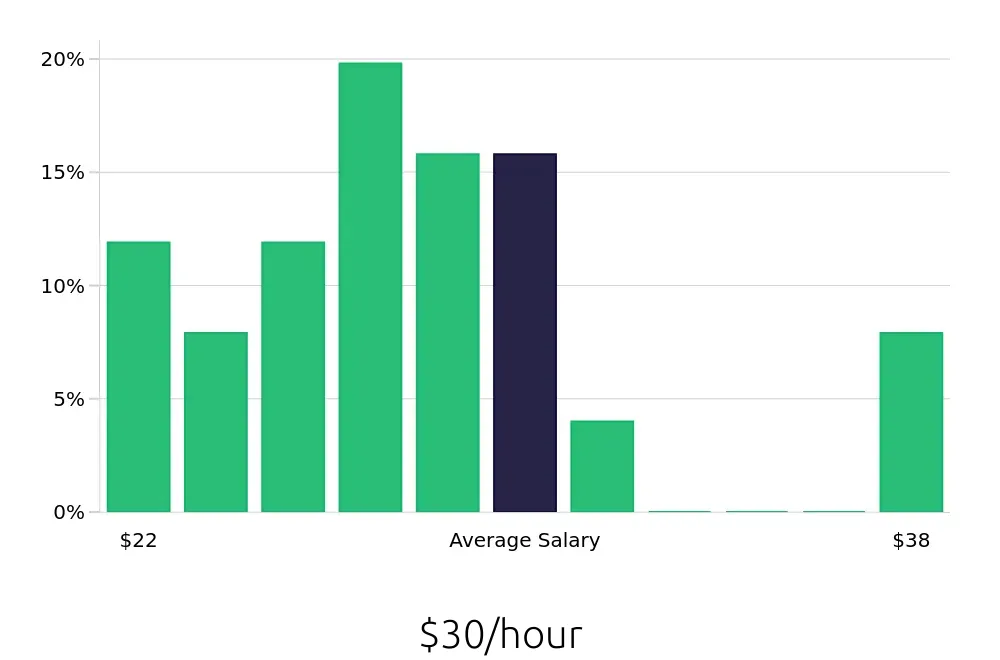 Graph depicting the hourly salary distribution for Personal Trainer jobs in Vista, CA, showing an average salary of $30 with varying distribution percentages across salary ranges.