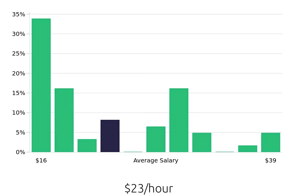 Graph depicting the hourly salary distribution for Personal Trainer jobs in West Covina, CA, showing an average salary of $23 with varying distribution percentages across salary ranges.